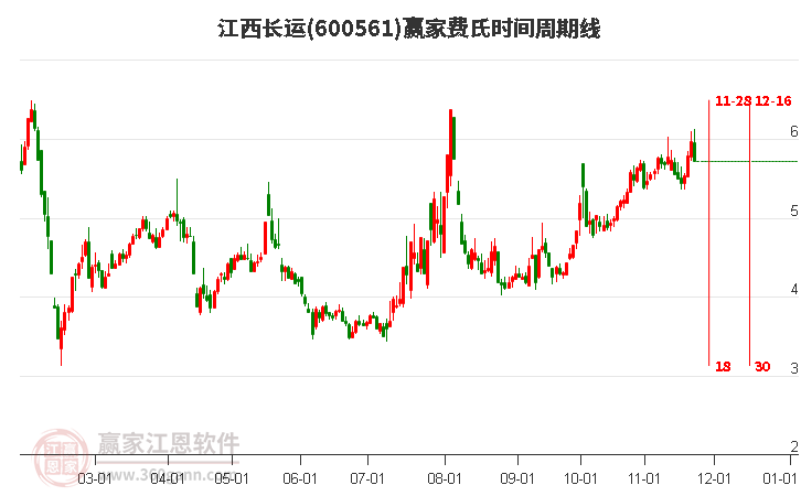 600561江西長運贏家費氏時間周期線工具