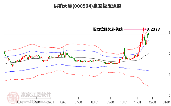 000564供銷大集贏家極反通道工具