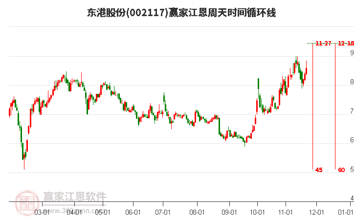 002117東港股份贏家江恩周天時間循環(huán)線工具