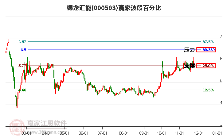 000593德龍匯能贏家波段百分比工具