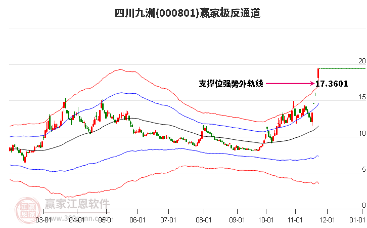 000801四川九洲贏家極反通道工具