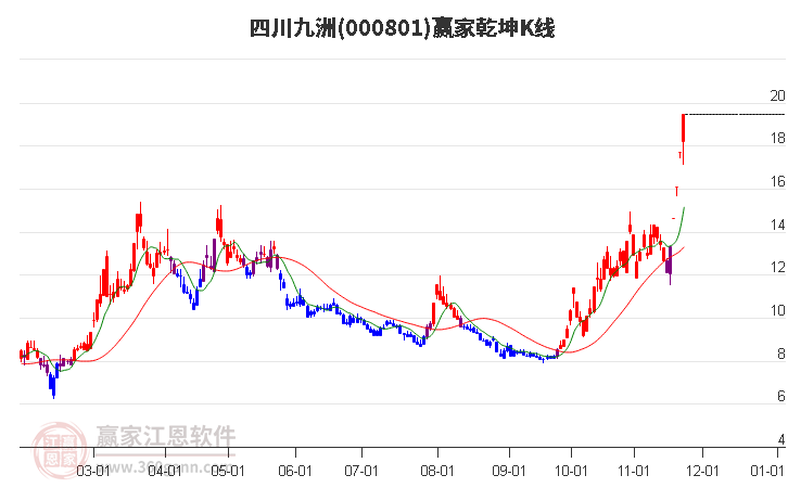 000801四川九洲贏家乾坤K線工具