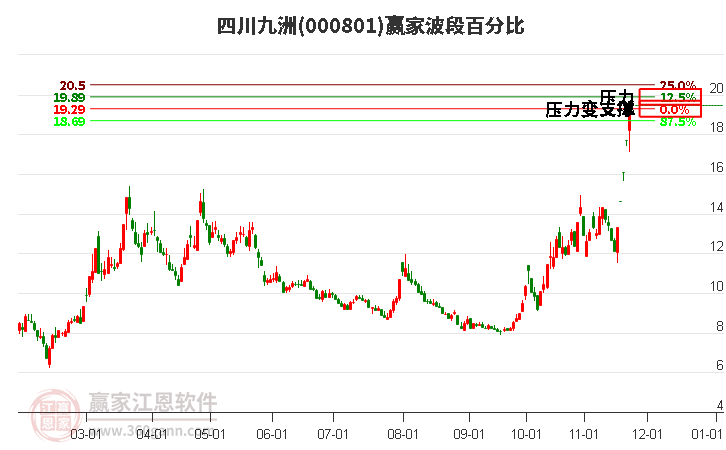 000801四川九洲贏家波段百分比工具