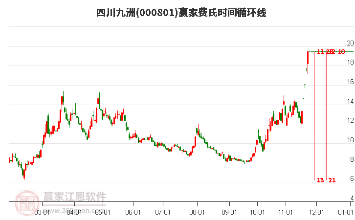 000801四川九洲贏家費氏時間循環線工具