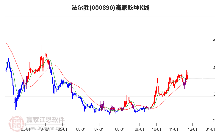 000890法爾勝贏家乾坤K線工具