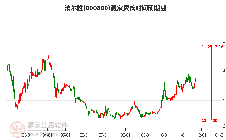 000890法爾勝贏家費氏時間周期線工具