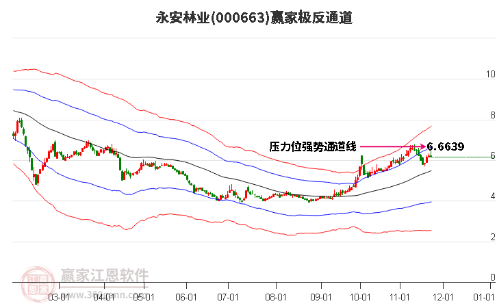 000663永安林業贏家極反通道工具