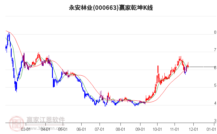 000663永安林業贏家乾坤K線工具