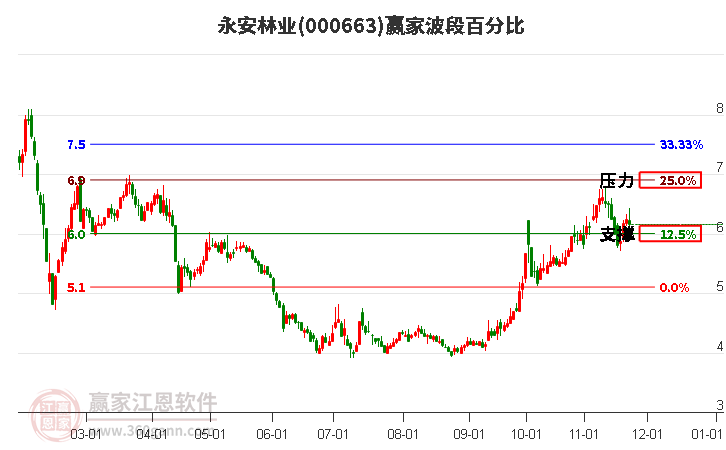 000663永安林業贏家波段百分比工具