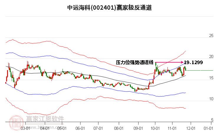 002401中遠海科贏家極反通道工具