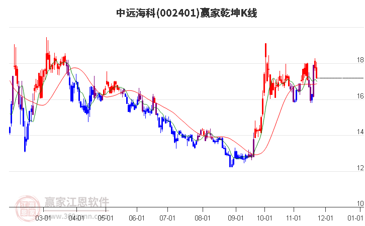 002401中遠海科贏家乾坤K線工具