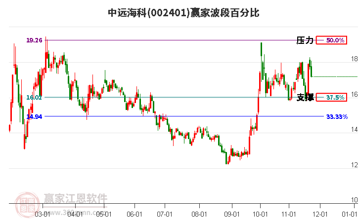 002401中遠海科贏家波段百分比工具
