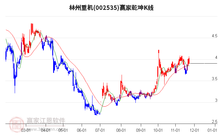 002535林州重機(jī)贏家乾坤K線工具