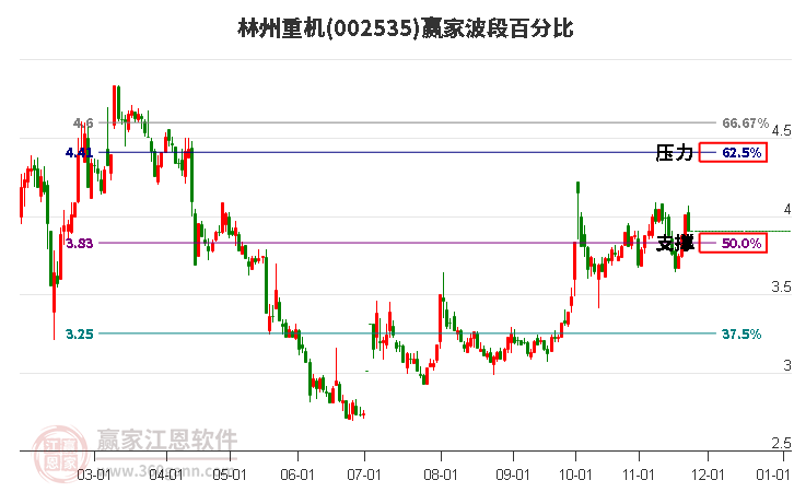 002535林州重機(jī)贏家波段百分比工具