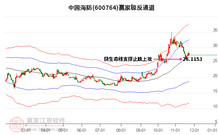 600764中國海防贏家極反通道工具