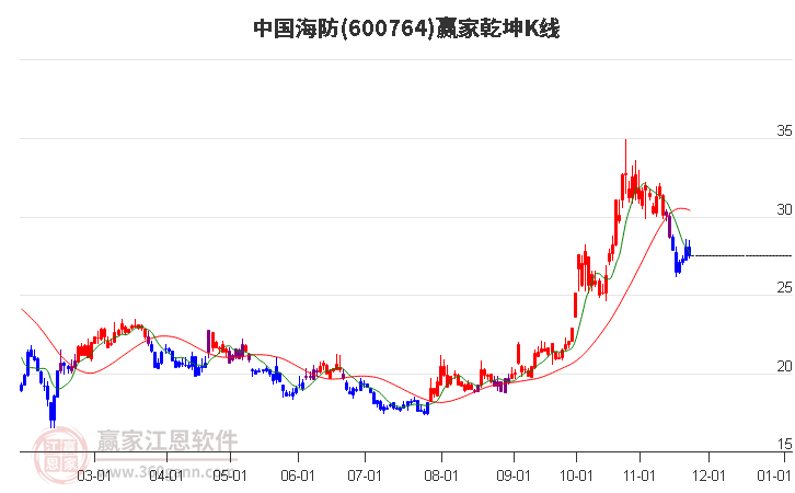 600764中國海防贏家乾坤K線工具