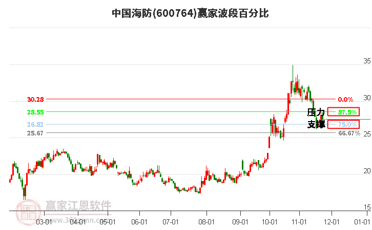 600764中國海防贏家波段百分比工具