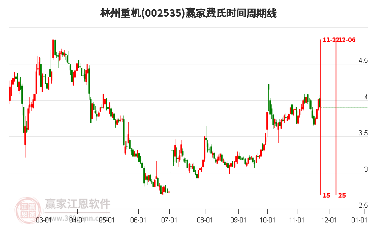 002535林州重機贏家費氏時間周期線工具