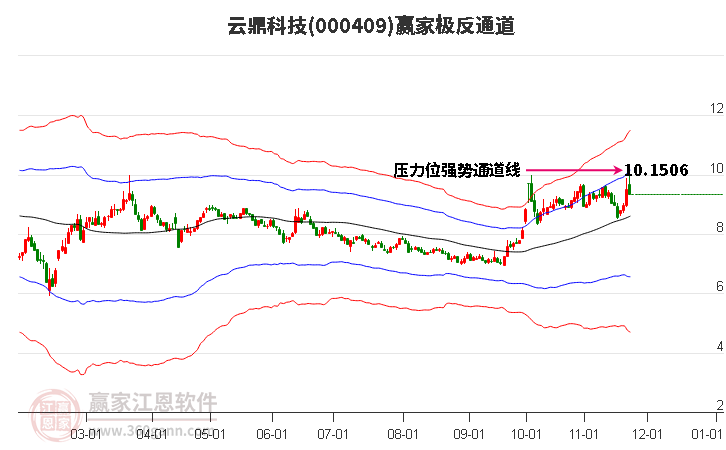 000409云鼎科技贏家極反通道工具