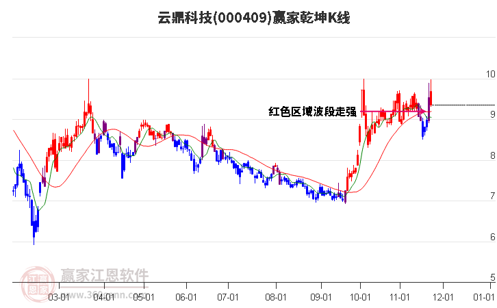 000409云鼎科技贏家乾坤K線工具