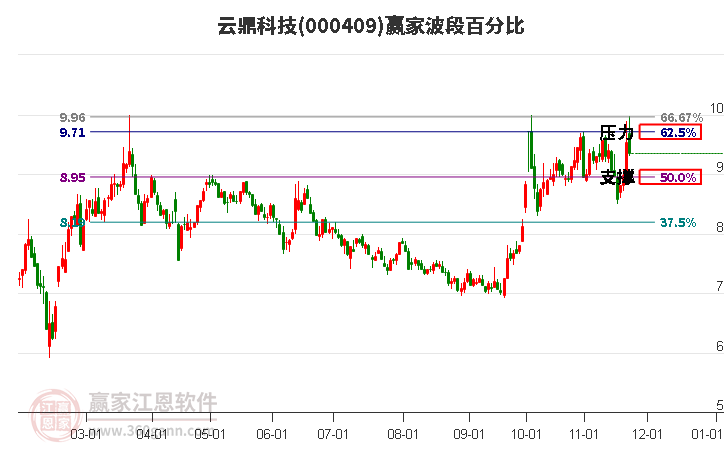 000409云鼎科技贏家波段百分比工具