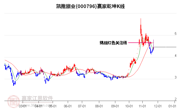 000796凱撒旅業(yè)贏家乾坤K線工具