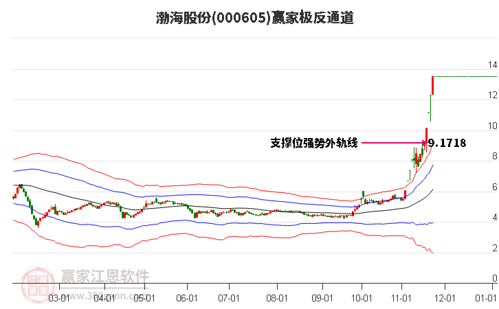 000605渤海股份贏家極反通道工具