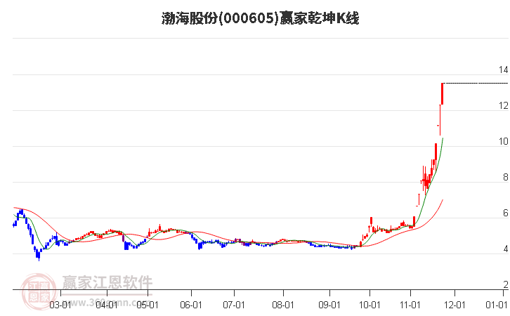 000605渤海股份贏家乾坤K線工具