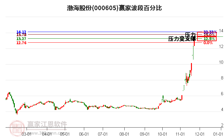 000605渤海股份贏家波段百分比工具