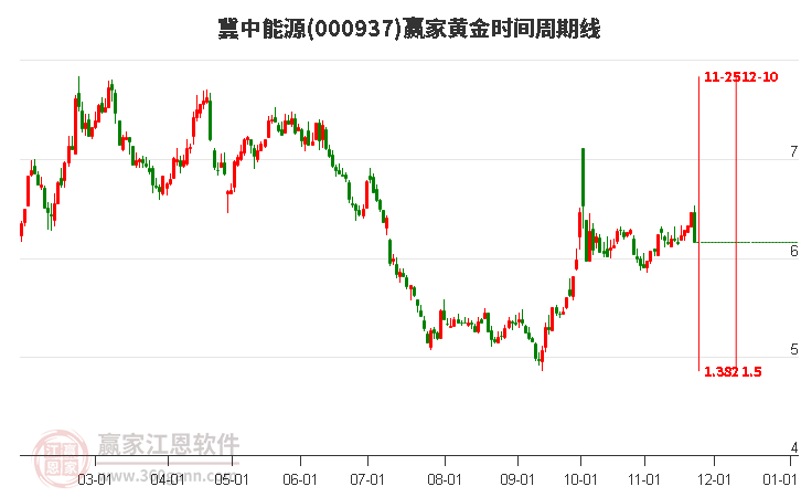 000937冀中能源贏家黃金時間周期線工具