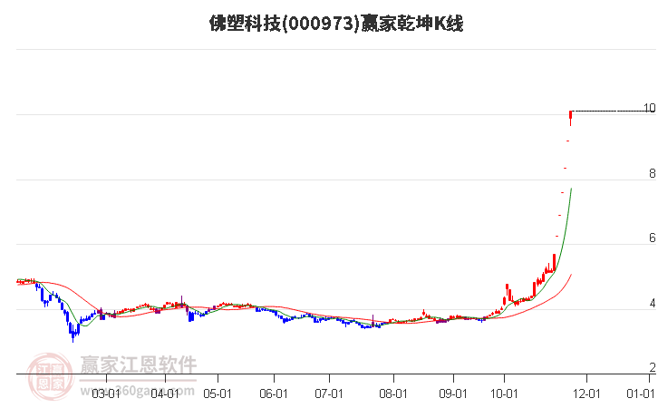 000973佛塑科技贏家乾坤K線工具