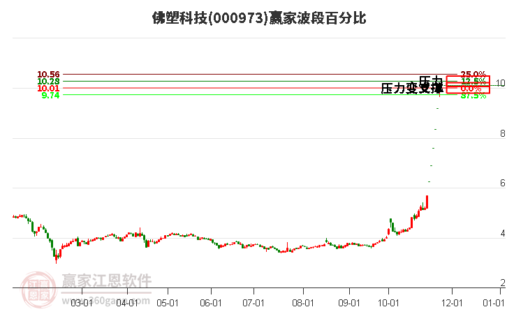 000973佛塑科技贏家波段百分比工具