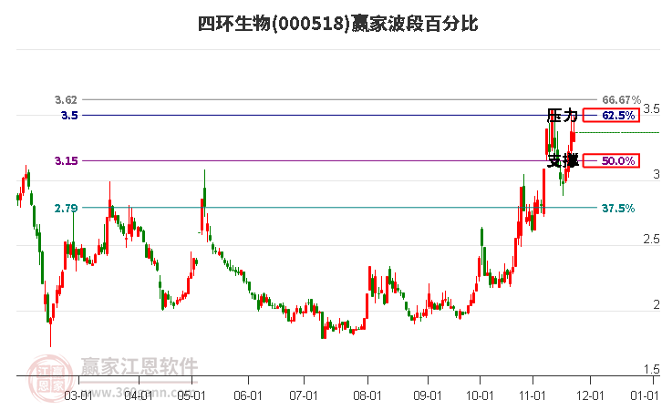 000518四環(huán)生物贏家波段百分比工具