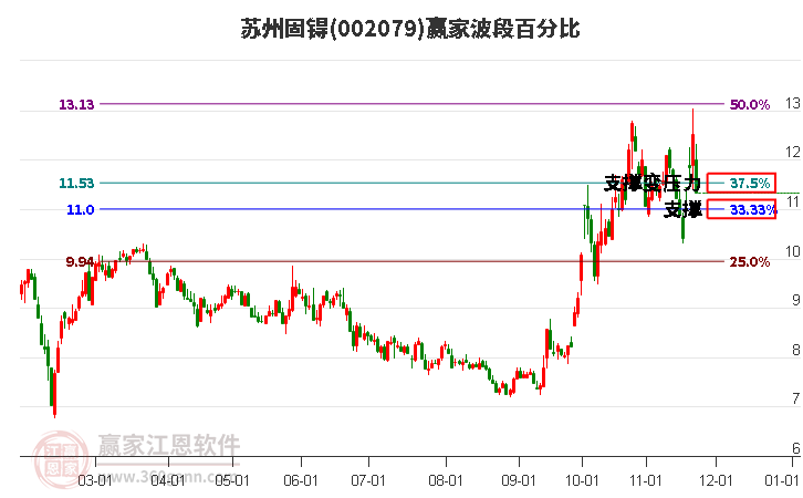 002079蘇州固锝贏家波段百分比工具