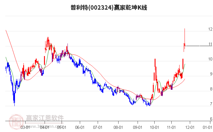 002324普利特贏家乾坤K線工具