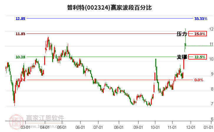 002324普利特贏家波段百分比工具