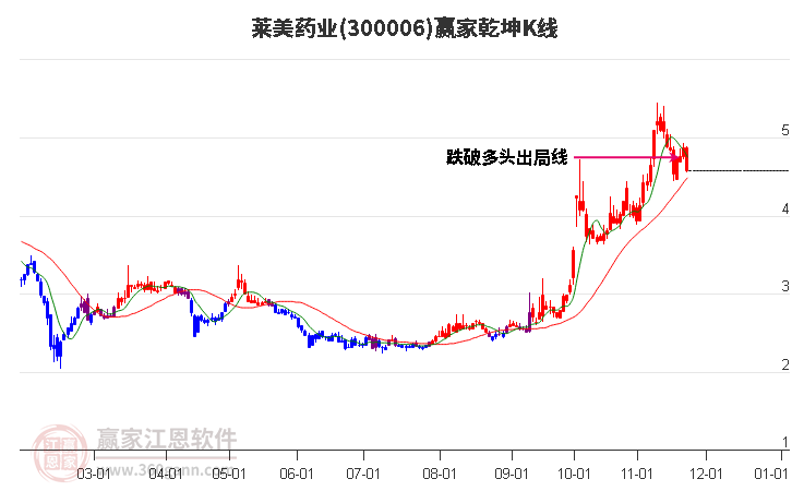 300006萊美藥業(yè)贏家乾坤K線工具