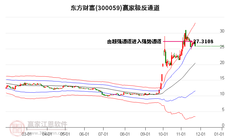 300059東方財富贏家極反通道工具