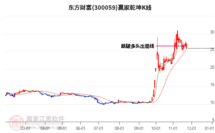 300059東方財富贏家乾坤K線工具