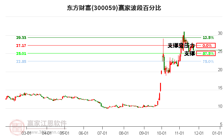 300059東方財富贏家波段百分比工具