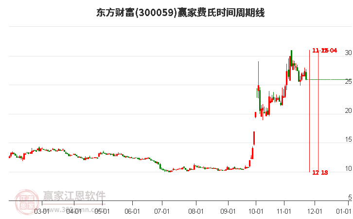 300059東方財富贏家費氏時間周期線工具