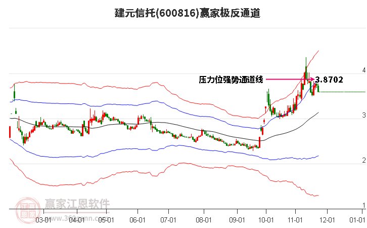 600816建元信托贏家極反通道工具