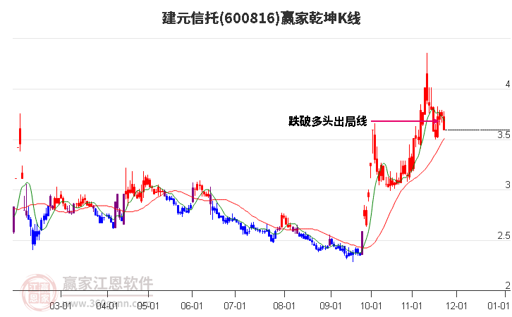 600816建元信托贏家乾坤K線工具