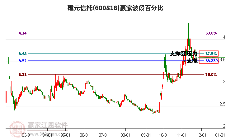 600816建元信托贏家波段百分比工具