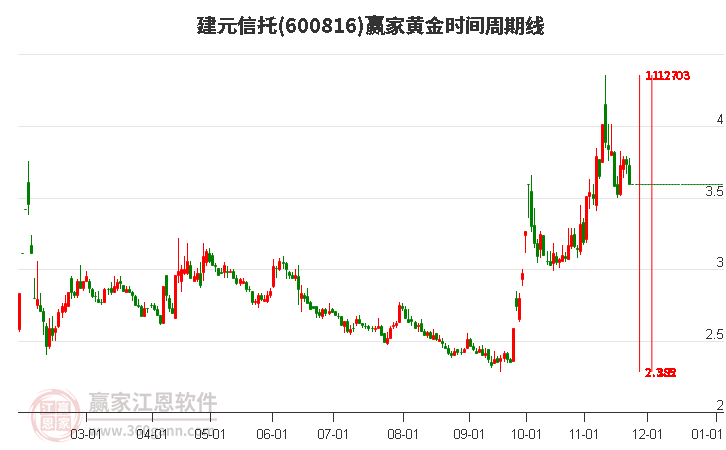 600816建元信托贏家黃金時間周期線工具