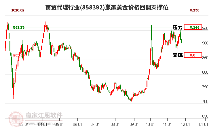 商貿代理行業(yè)板塊黃金價格回調支撐位工具