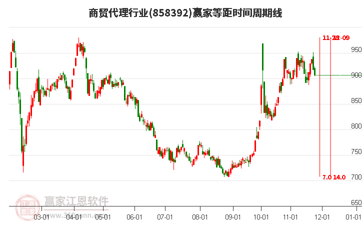 商貿代理行業(yè)板塊等距時間周期線工具