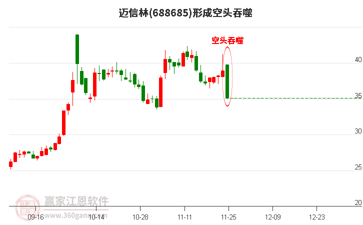 邁信林形成空頭吞噬組合形態(tài)