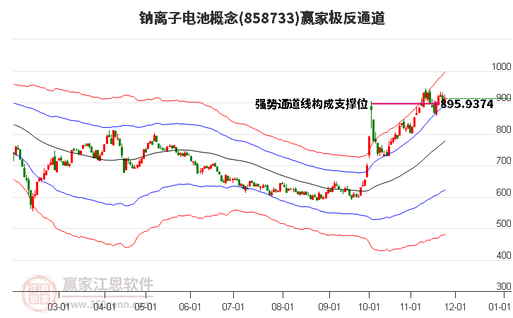 858733鈉離子電池贏家極反通道工具