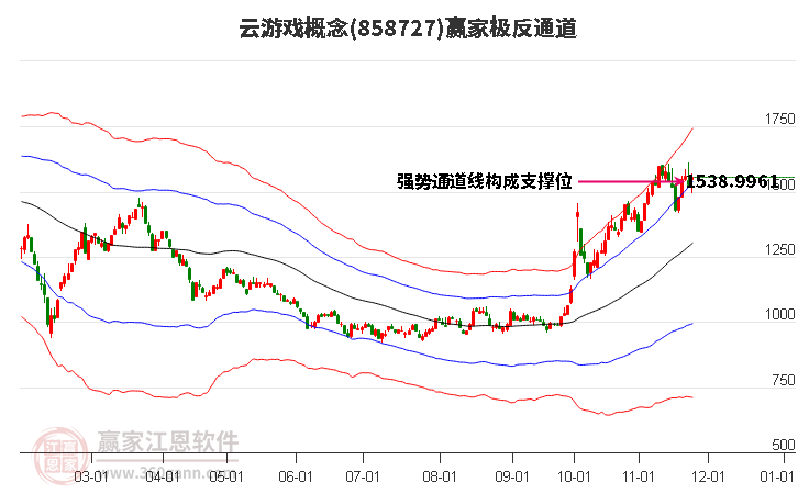 858727云游戲贏家極反通道工具